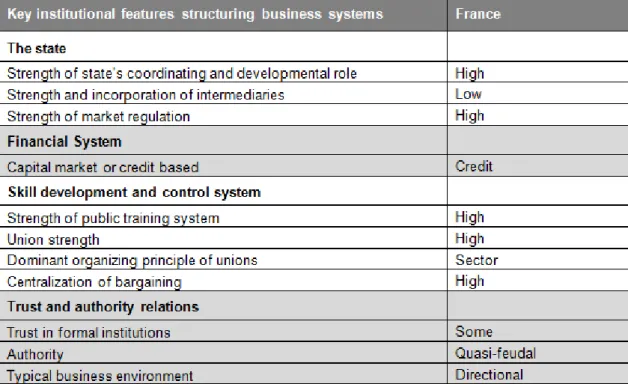 Table 4.5: French key institutional features 