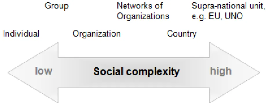 Figure 1.2: Units of analysis in comparative HRM and their social complexity  (Brewster and Mayrhofer 2009, p