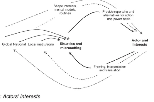 Figure 2.4: Actors’ interests   (Blazejewski 2009, p. 233) 