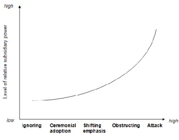 Figure 2.5: Relationship between subsidiary power and the use of tactics   (Schotter and Beamish 2011, p
