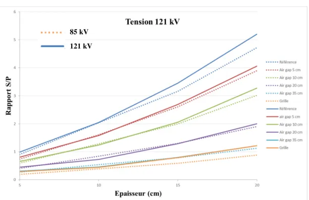 Figure 13 : Rapport S/P pour  chaque technique en fonction de l’épaisseur pour une tension de 85 kV et 121 kV 85 kV 