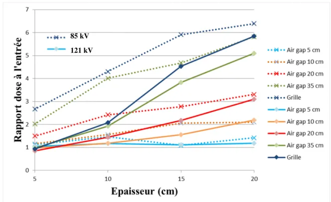 Figure 16 : Evolution de la dose à l’entrée du patient pour chaque technique en fonction de l’épaisseur  85 kV 