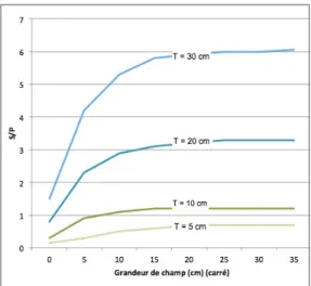 Figure 1 : Rapport diffusé / primaire (S/P) en fonction de la  taille du champ et de l’épaisseur du patient 