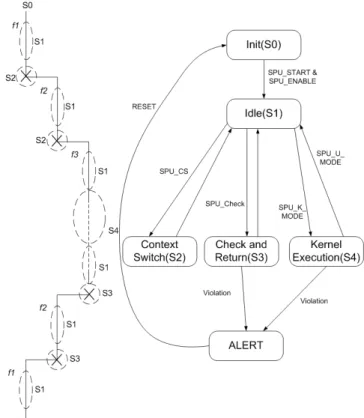 Figure 6.7. Functions’ nesting and Stack Protection Unit as finite state machine that follows the scenario