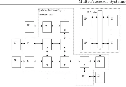 Figure 1.1. Network-on-Chip based Multi-Processor Systems-on-Chip - general structure