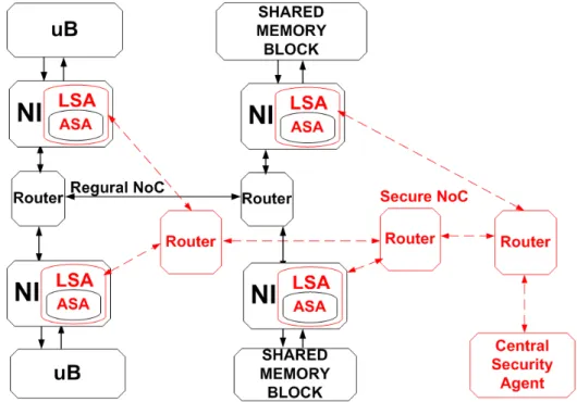 Figure 1.2. Architecture of the fully secured system (security related elements are denoted in red)