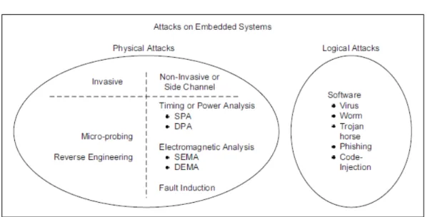 Figure 2.2. Taxonomy of security attacks on embedded systems according to (Ravi et al