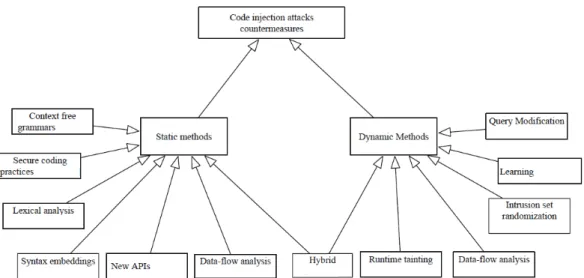 Figure 2.4. A taxonomy of code insertion attack countermeasures according to (Mitropoulos et al
