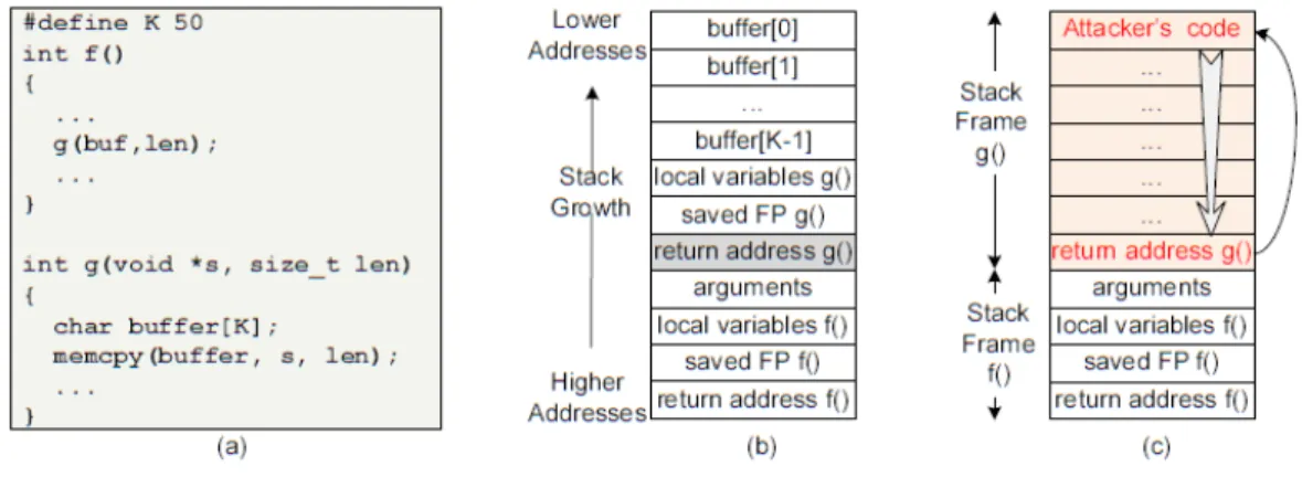 Figure 2.5. A stack based buffer overflow attack by overwriting the return address register (a) Vulnerable code (b) Layout of the stack before an attack (c) Layout of the stack after an attack, from (Hardware-software design methods for security and reliab
