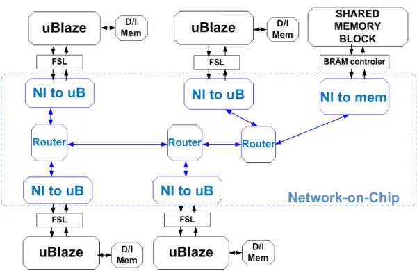 Figure 4.1. Overview of the multiprocessor system implemented to serve as experimental platform