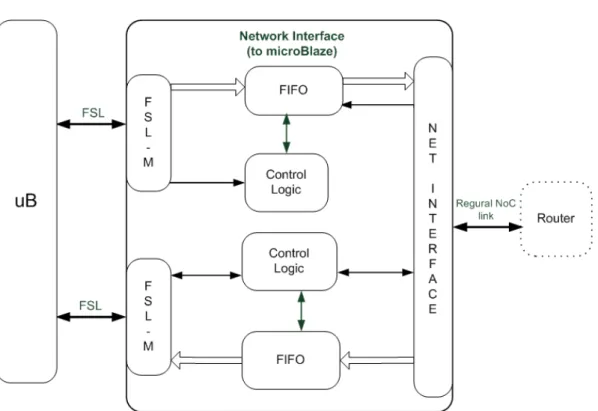 Figure 4.3. Internal implementation of the Network Interface to the MicroBlaze