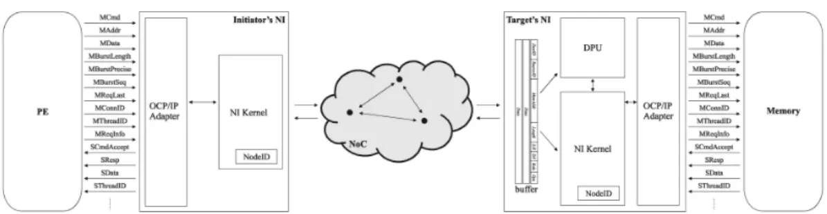 Figure 6.5. Overview of the whole NoC-based architecture including the Data Protection Unit at target Network Interface