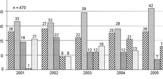 Figure 2   Coverage of the topics of the CSR activities in the financial sector, %