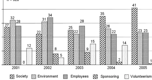 Figure 3    Coverage of the topics of the CSR activities in the pharmaceutical sector, 