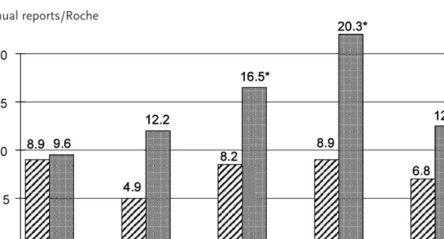 Figure 1    Percentage of the number of pages in annual reports/sustainability  reports concerning CSR activities by total number of pages
