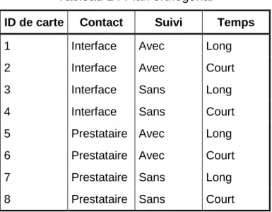 Tableau 1 : Plan orthogonal 