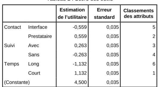 Tableau 2 : Score des outils  Estimation  de l’utilitaire  Erreur  standard  Classements des attributs  Contact  Interface  -0,559  0,035  5  Prestataire  0,559  0,035  2  Suivi  Avec  0,263  0,035  3  Sans  -0,263  0,035  4  Temps  Long  -1,132  0,035  6 