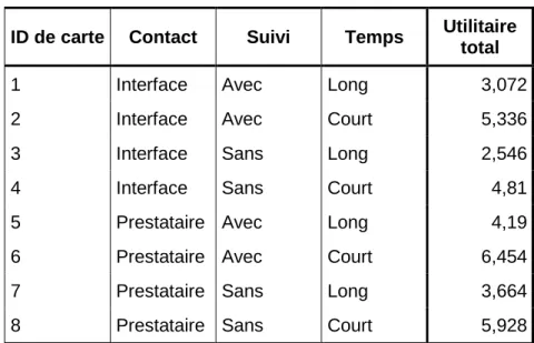 Tableau 3 : Utilitaires totaux par profil 
