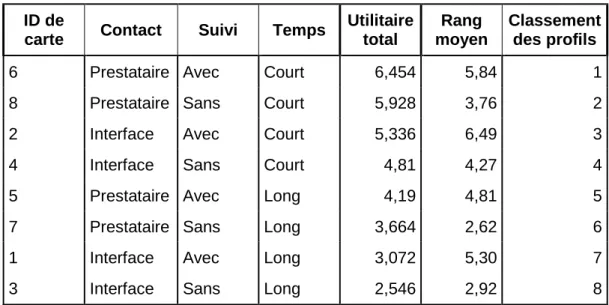 Tableau 5 : Moyenne du score d’importance des attributs 