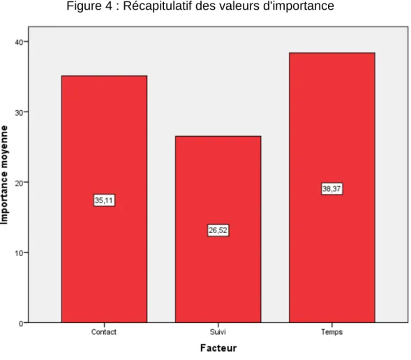 Figure 4 : Récapitulatif des valeurs d'importance 
