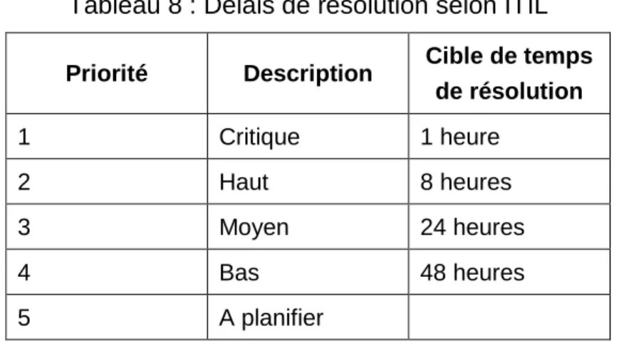 Tableau 8 : Délais de résolution selon ITIL  Priorité  Description  Cible de temps  