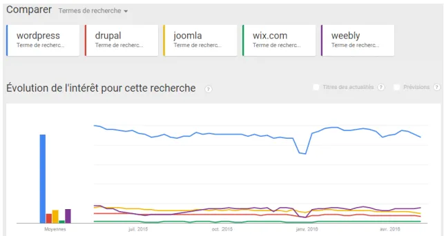 Tableau 1 : Évolution des CMS d’avril 2013 à mai 2016 
