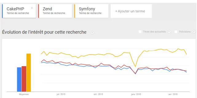 Figure 9 : Recherche Google des 3 frameworks PHP 