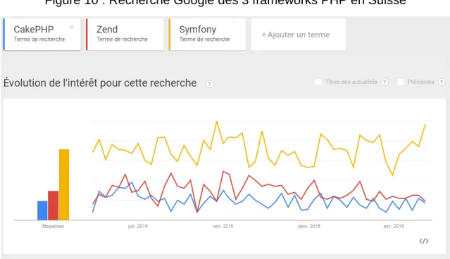 Figure 10 : Recherche Google des 3 frameworks PHP en Suisse 