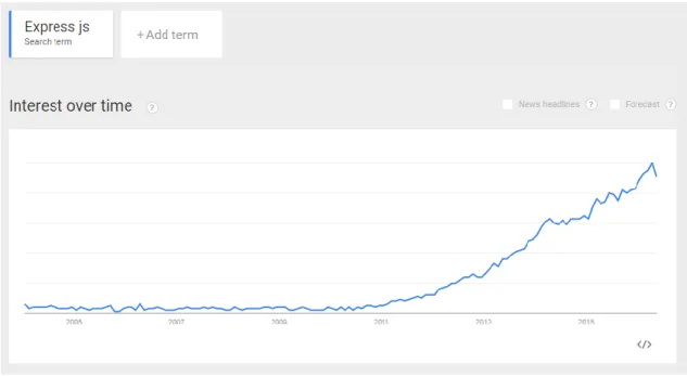 Figure 12 : Recherche Google d’Express js depuis 2004 