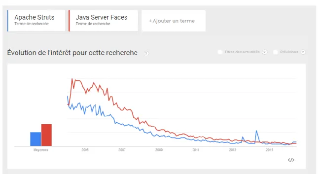 Figure 13: Recherche Google de des 2 frameworks Java depuis 2004 