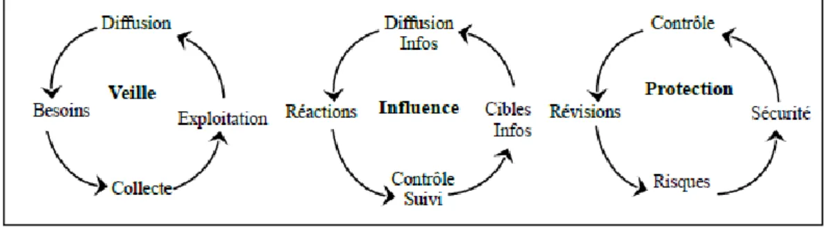 Figure 1 : Trois piliers, trois processus fondamentaux de l'IE  