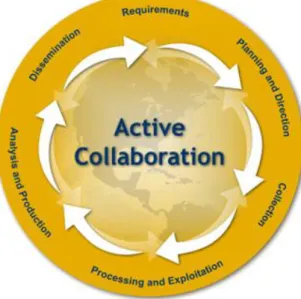 Figure 3 : Intelligence cycle 