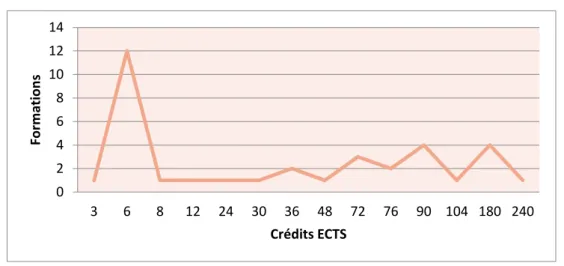 Figure 7 : USA, les crédits par formations 