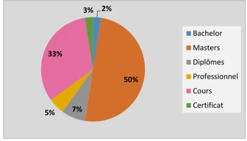 Tableau 7 : Royaume-Uni, les crédits par formation  Master  Bachelor  Cours  Professionnel  180 ECTS  180 ECTS  20 ECTS  0 ECTS 