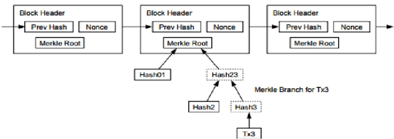 Figure 8 : Blockchain expliqué: chain  Bitcoin: A Peer-to-Peer Electronic Cash System p .5  