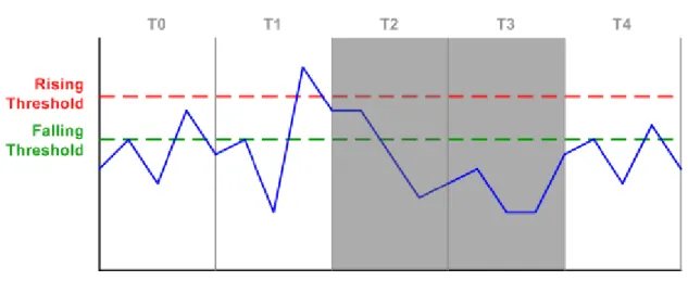Figure 14 Storm control, exemple de seuils 