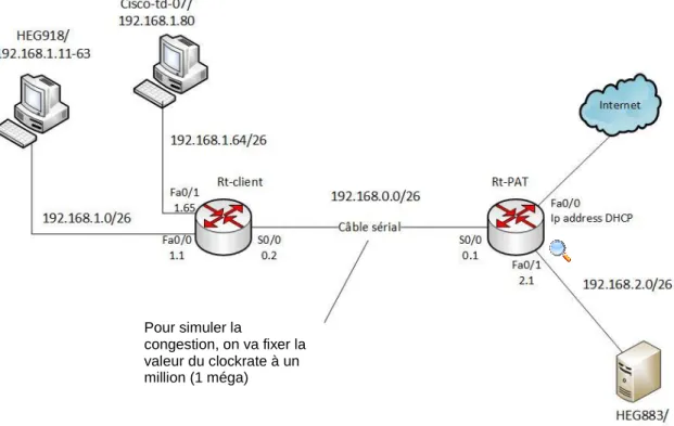 Figure 18 Schéma n°1, routeurs avec lien série 