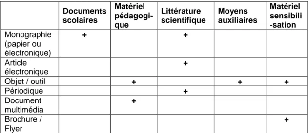 Tableau récapitulatif des types de documents du Centre de Ressources :  Documents  scolaires  Matériel   pédagogi-que  Littérature  scientifique  Moyens  auxiliaires  Matériel sensibili-sation  Monographie  (papier ou  électronique)  +  +  Article  électro