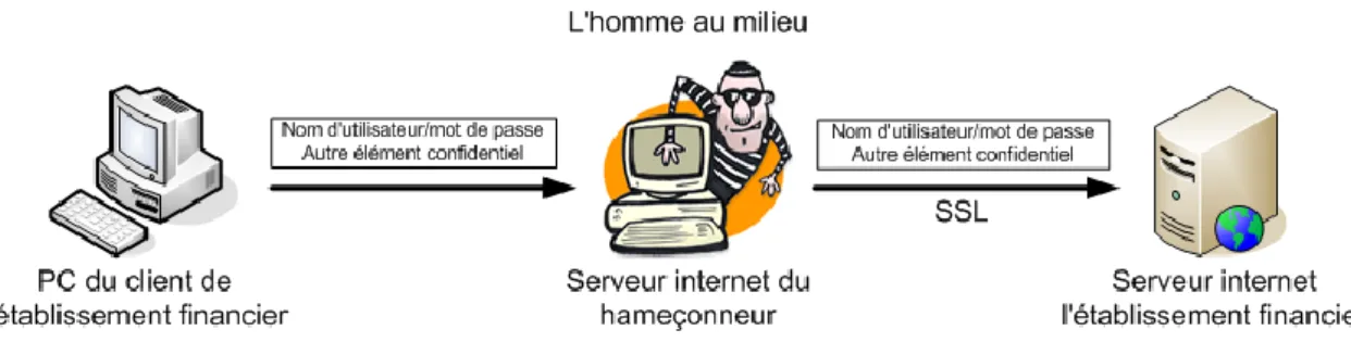 Figure 1 : Attaque de l’homme du milieu 