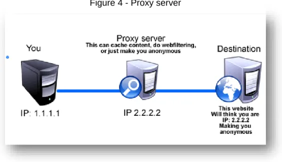 Figure 4 - Proxy server 
