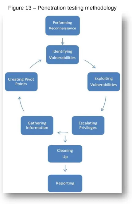 Figure 13 – Penetration testing methodology 