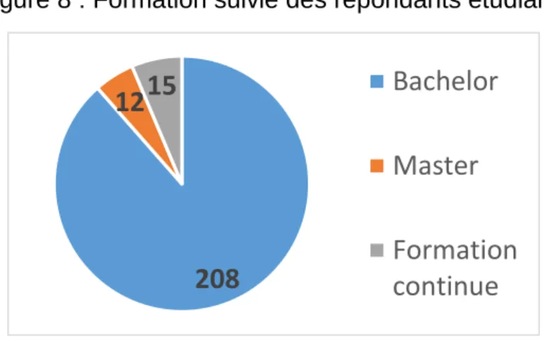 Figure 8 : Formation suivie des répondants étudiants 