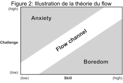 Figure 2: Illustration de la théorie du flow
