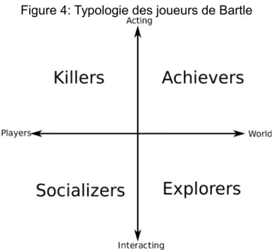 Figure 4: Typologie des joueurs de Bartle