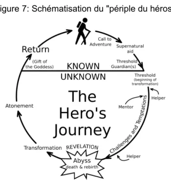 Figure 7: Schématisation du "périple du héros"