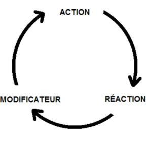 Figure 8: Boucle de feedback