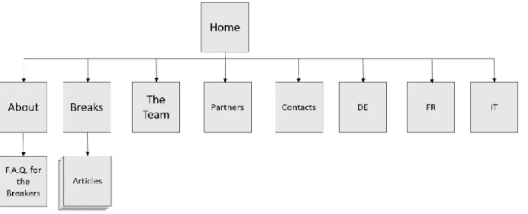 Figure 5 : Structure arborescente du site de TheScienceBreaker 