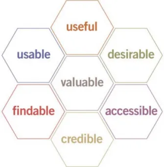Figure 7 : « Honeycomb » de l’expérience utilisateur 