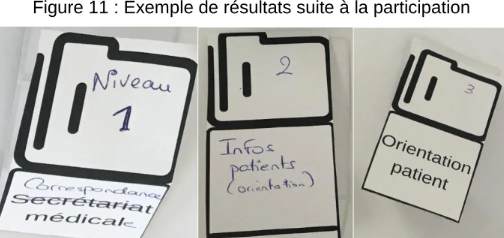 Figure 11 : Exemple de résultats suite à la participation  