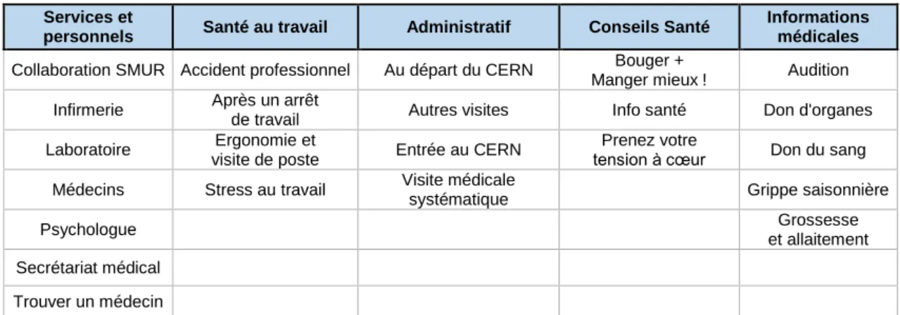 Tableau 2 : Card sorting n°1 – groupe 
